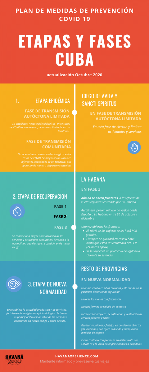 estado de etapas del COVID en Cuba- octubre 2020